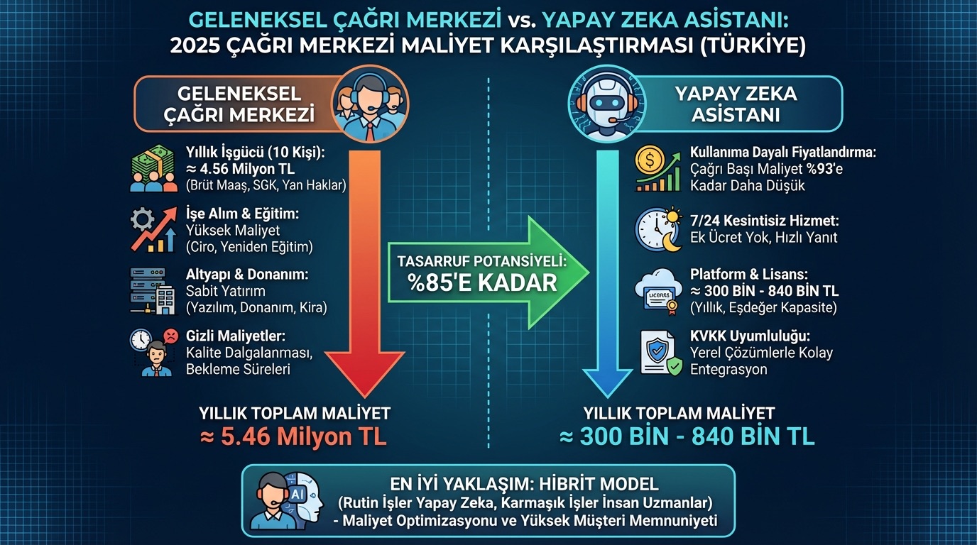 Yapay Zeka Çağrı Merkezi Maliyet Karşılaştırması 2025