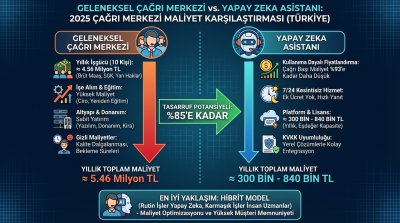 Geleneksel Çağrı Merkezi mi, Yapay Zeka Asistanı mı? Maliyet Karşılaştırması 2025